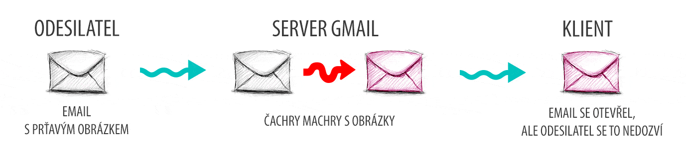 Gmail a obrázky