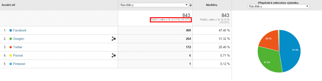Návštěvnost ze sociálních sítí