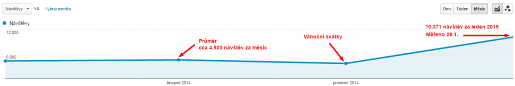 Návštěvnost blogu danielnytra.cz