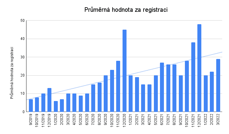 Graf průměrné hodnoty za registraci