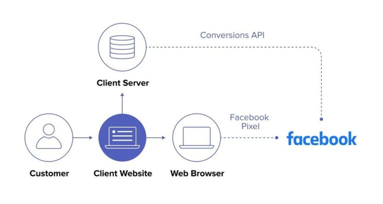 628f66eddf4db51f48df1fbe How do Conversions API and FB pixel work v Facebook CAPI jednoduše